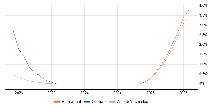 Job vacancy trend for FinOps in Staffordshire Job vacancy trend for FinOps in Staffordshire
