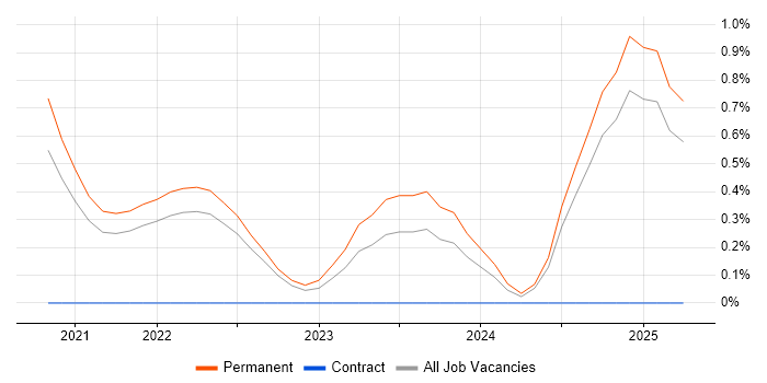 Job vacancy trend for Firebase in Staffordshire Job vacancy trend for Firebase in Staffordshire