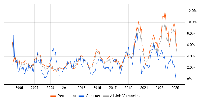 Job vacancy trend for Firewall in Staffordshire Job vacancy trend for Firewall in Staffordshire