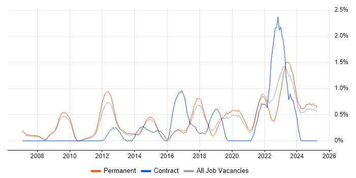 Job vacancy trend for Firmware in Staffordshire Job vacancy trend for Firmware in Staffordshire