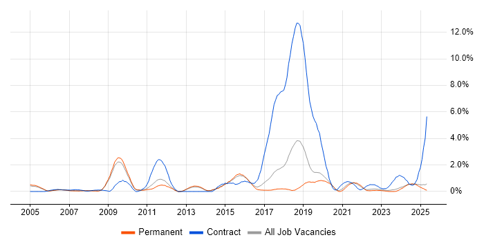 Job vacancy trend for FMCG in Staffordshire Job vacancy trend for FMCG in Staffordshire