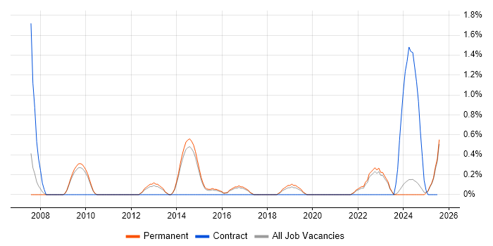 Job vacancy trend for FMEA in Staffordshire