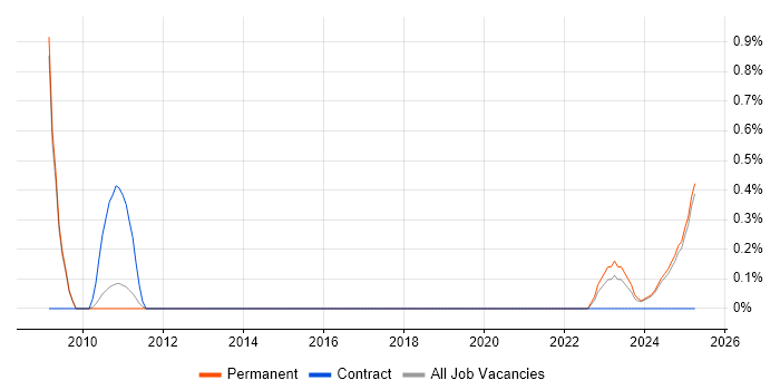 Job vacancy trend for Foreign Exchange (FX) in Staffordshire