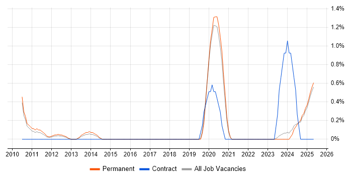 Job vacancy trend for FortiGate in Staffordshire