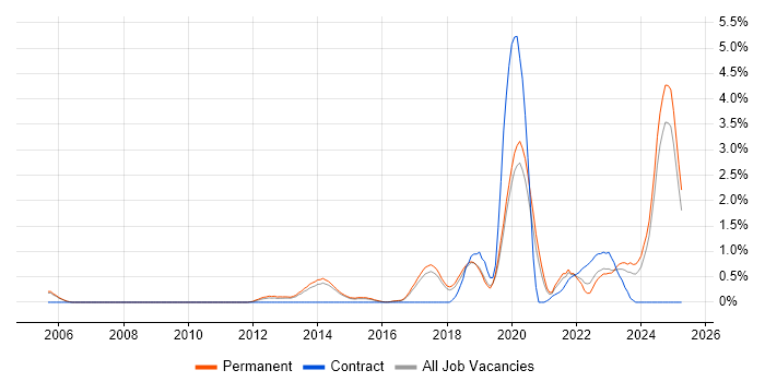Job vacancy trend for Fortinet in Staffordshire Job vacancy trend for Fortinet in Staffordshire