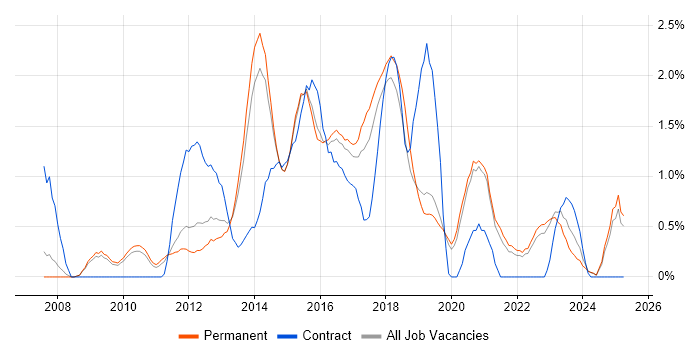 Job vacancy trend for Front-End Developer (Client-Side Developer) in Staffordshire Job vacancy trend for Front-End Developer (Client-Side Developer) in Staffordshire