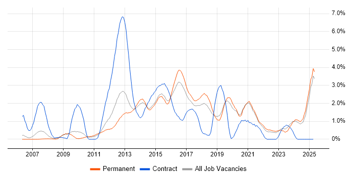 Job vacancy trend for Front End Development in Staffordshire