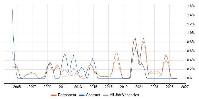 FTP job vacancy trend in Staffordshire