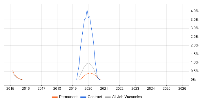 Fujitsu job vacancy trend in Staffordshire