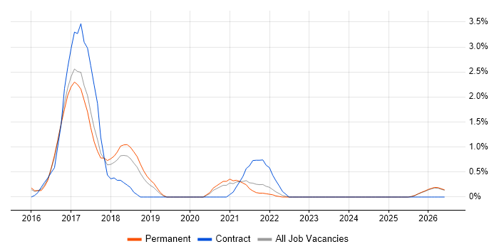Full-Stack C# Developer job vacancy trend in Staffordshire
