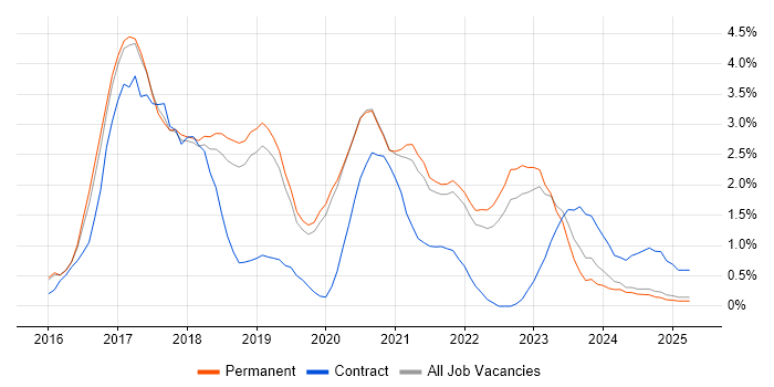 Job vacancy trend for Full-Stack Developer in Staffordshire