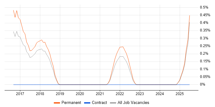 Job vacancy trend for Full-Stack Engineer in Staffordshire Job vacancy trend for Full-Stack Engineer in Staffordshire