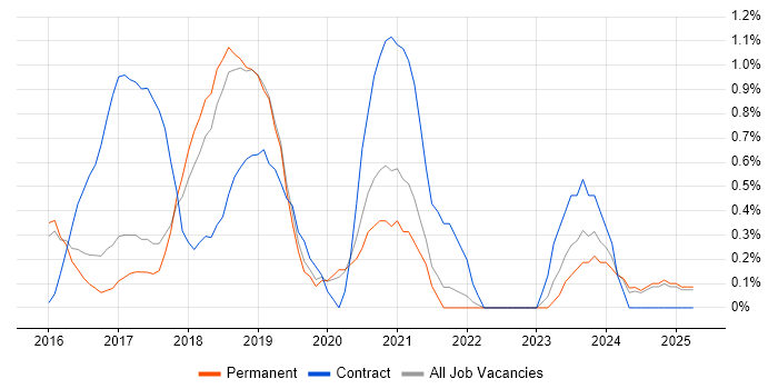 Job vacancy trend for Full-Stack .NET Developer in Staffordshire