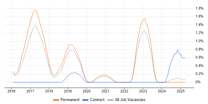 Job vacancy trend for Full-Stack PHP Developer in Staffordshire