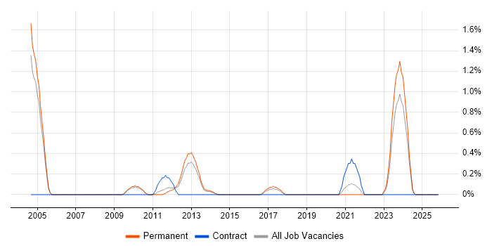 Functional Analyst job vacancy trend in Staffordshire