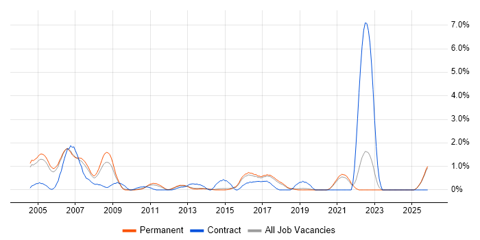 Functional Consultant job vacancy trend in Staffordshire