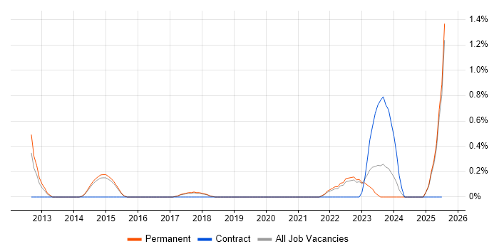 Job vacancy trend for Functional Safety in Staffordshire
