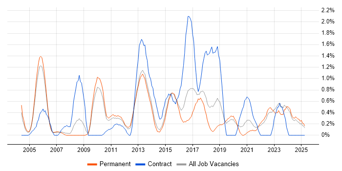 Job vacancy trend for Functional Testing in Staffordshire