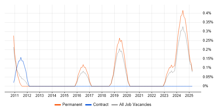 Job vacancy trend for Games Tester in Staffordshire Job vacancy trend for Games Tester in Staffordshire