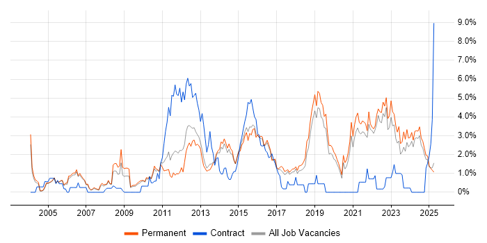 Job vacancy trend for Games in Staffordshire Job vacancy trend for Games in Staffordshire