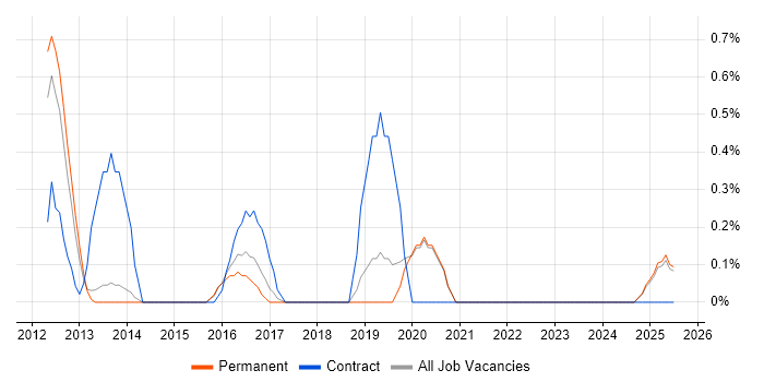 Job vacancy trend for Gantt Chart in Staffordshire
