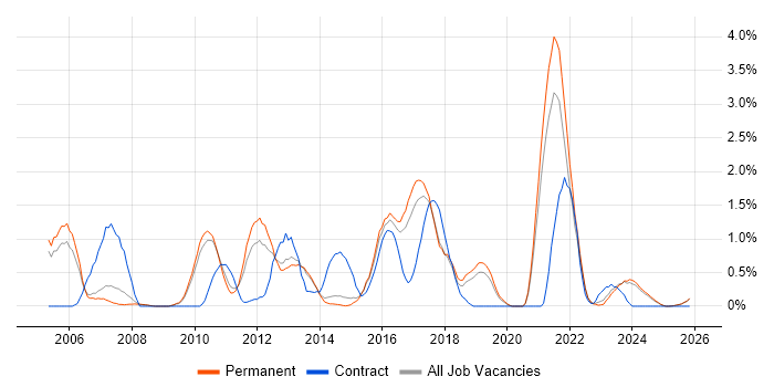GAP Analysis job vacancy trend in Staffordshire