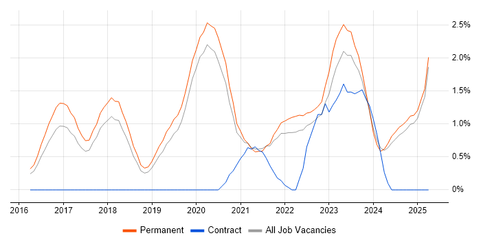 Job vacancy trend for GCP in Staffordshire Job vacancy trend for GCP in Staffordshire