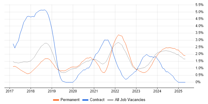 Job vacancy trend for GDPR in Staffordshire Job vacancy trend for GDPR in Staffordshire