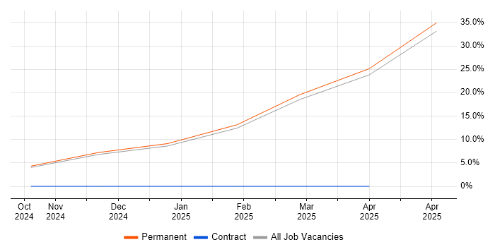 Job vacancy trend for Generative AI in Staffordshire