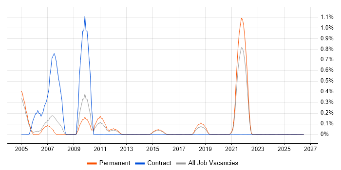 German Language job vacancy trend in Staffordshire