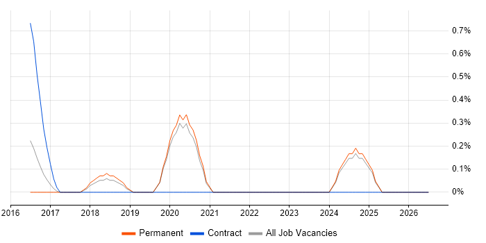 Gherkin job vacancy trend in Staffordshire