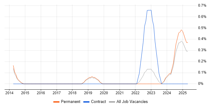 Job vacancy trend for GIAC in Staffordshire