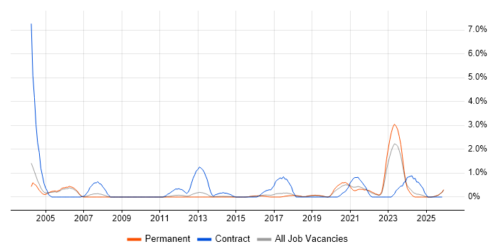 GIS job vacancy trend in Staffordshire