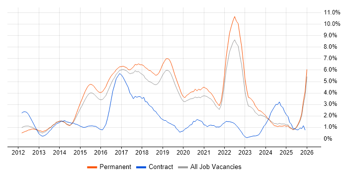 Git job vacancy trend in Staffordshire