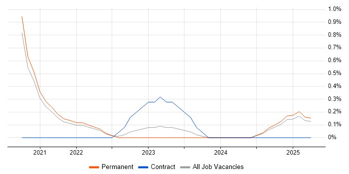 Job vacancy trend for GitHub Actions in Staffordshire