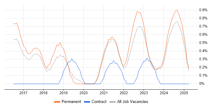 Job vacancy trend for GitHub in Staffordshire