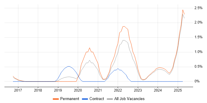 Job vacancy trend for GitLab in Staffordshire