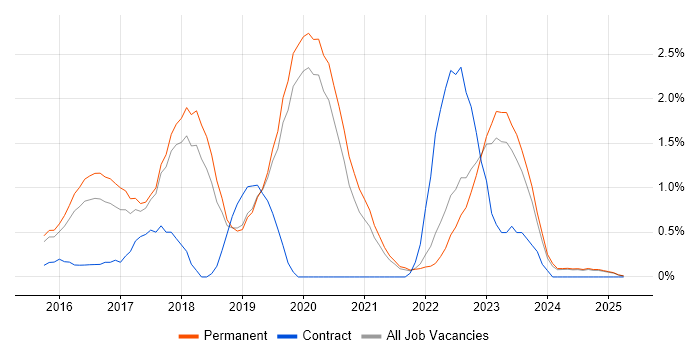 Job vacancy trend for Go in Staffordshire Job vacancy trend for Go in Staffordshire