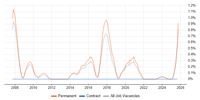 Google Ads job vacancy trend in Staffordshire