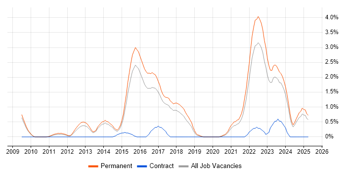 Job vacancy trend for Google Analytics in Staffordshire Job vacancy trend for Google Analytics in Staffordshire