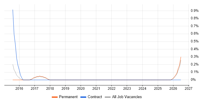 Google Sheets job vacancy trend in Staffordshire
