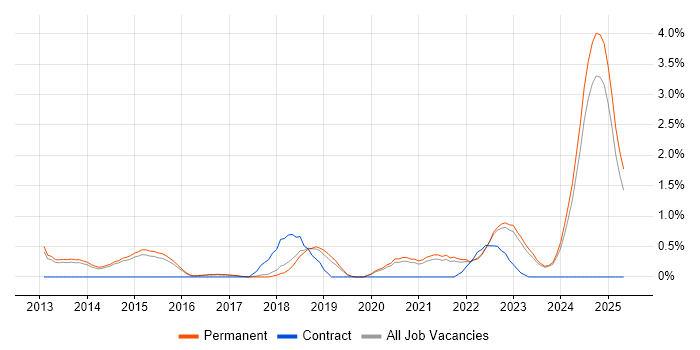 Job vacancy trend for Google Workspace in Staffordshire Job vacancy trend for Google Workspace in Staffordshire