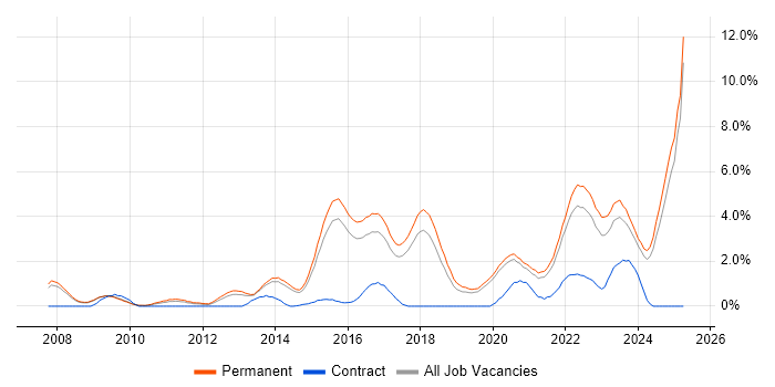 Job vacancy trend for Google in Staffordshire Job vacancy trend for Google in Staffordshire