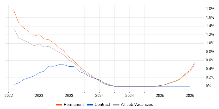Job vacancy trend for Government Security Classifications in Staffordshire
