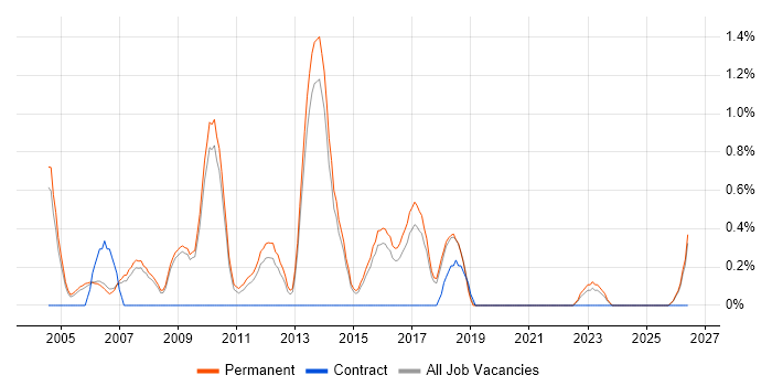 Graduate Analyst job vacancy trend in Staffordshire