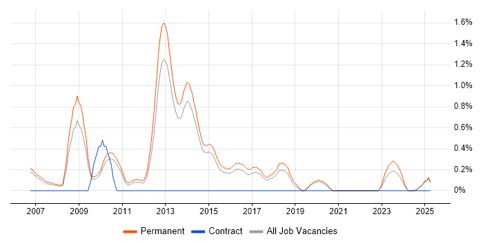 Job vacancy trend for Graduate C# Developer in Staffordshire