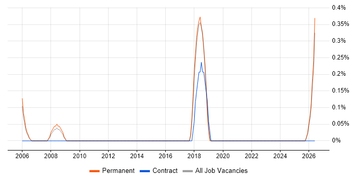 Graduate Data Analyst job vacancy trend in Staffordshire