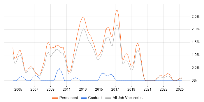 Job vacancy trend for Graduate Developer in Staffordshire