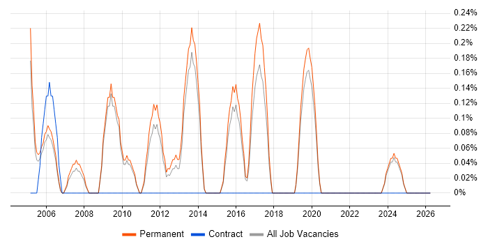 Graduate IT Support job vacancy trend in Staffordshire