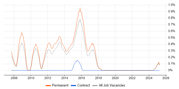 Job vacancy trend for Graduate SQL Developer in Staffordshire